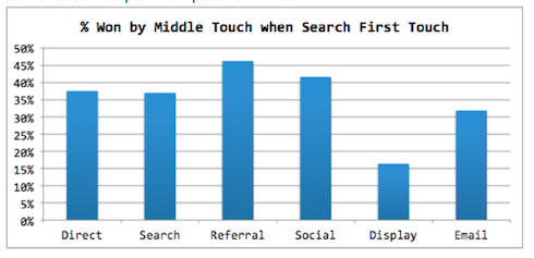 Percentage won by middle touch when search was first touch